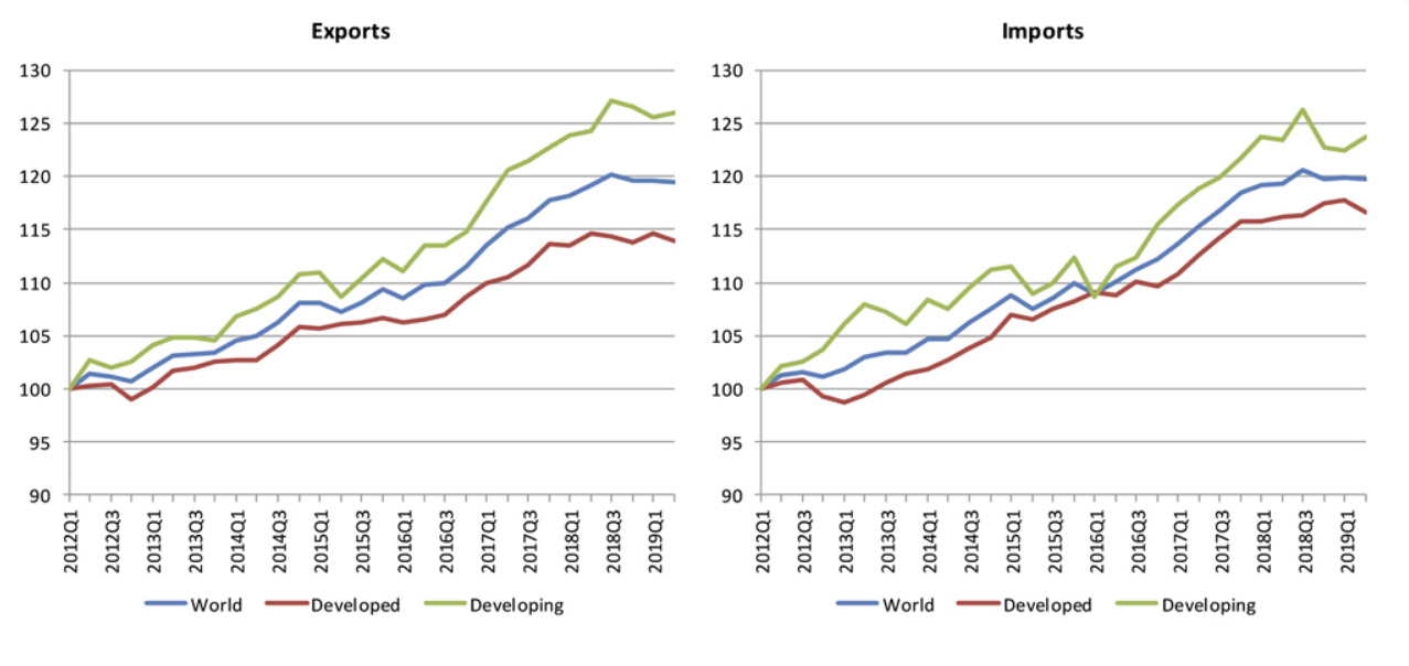 World exports and imports